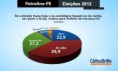 Petrolina: Lóssio lidera e Fernando Filho aparece na segunda colocação